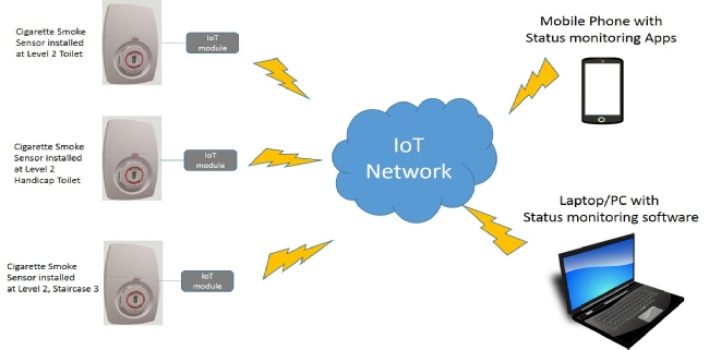 IOT enabled Cigarette Smoke detector / sensor remote monitoring system IOT enabled Cigarette Smoke detector / sensor remote monitoring system